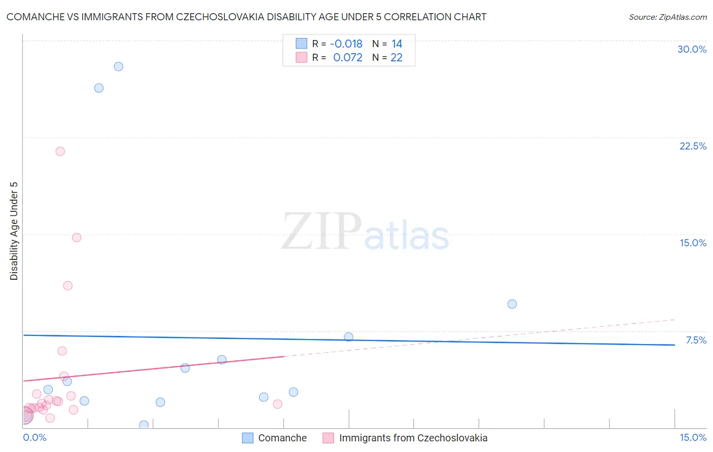 Comanche vs Immigrants from Czechoslovakia Disability Age Under 5