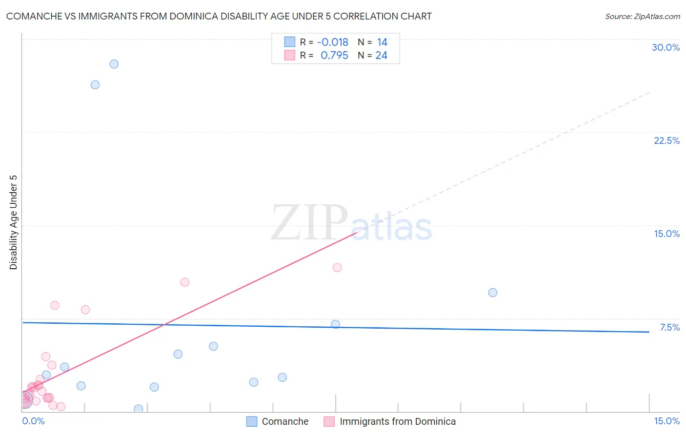 Comanche vs Immigrants from Dominica Disability Age Under 5