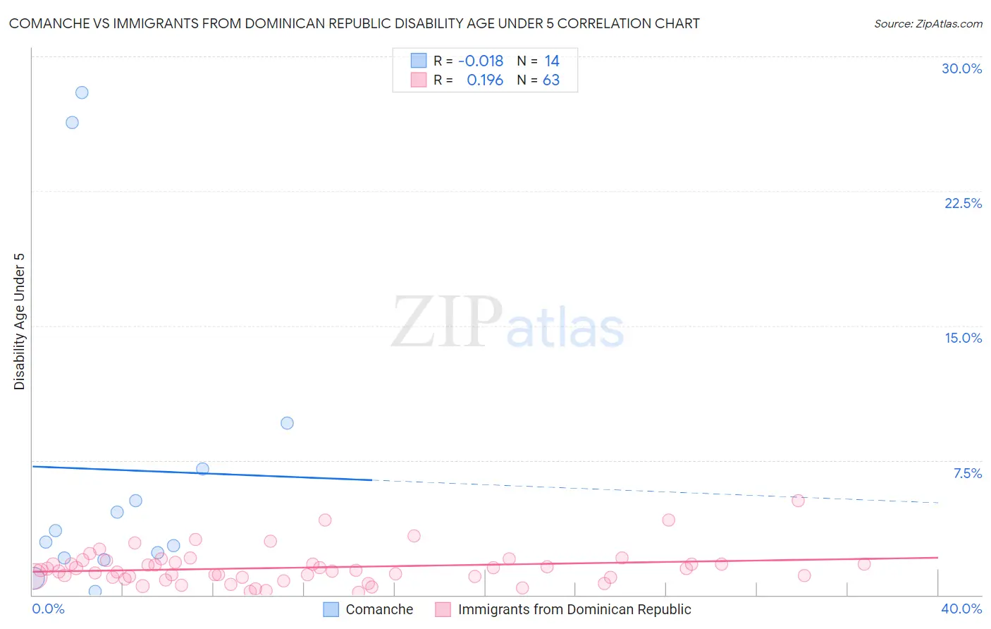 Comanche vs Immigrants from Dominican Republic Disability Age Under 5