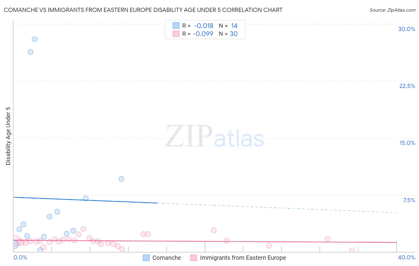 Comanche vs Immigrants from Eastern Europe Disability Age Under 5