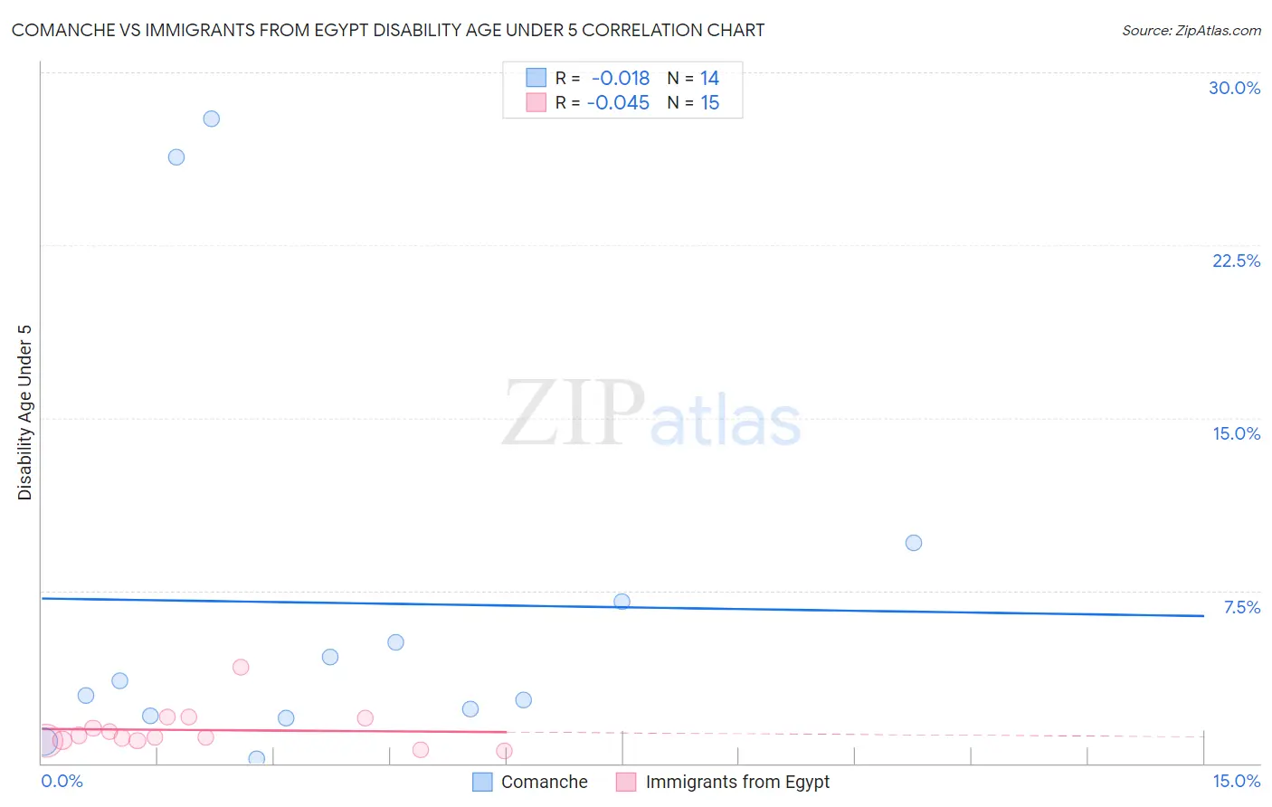 Comanche vs Immigrants from Egypt Disability Age Under 5