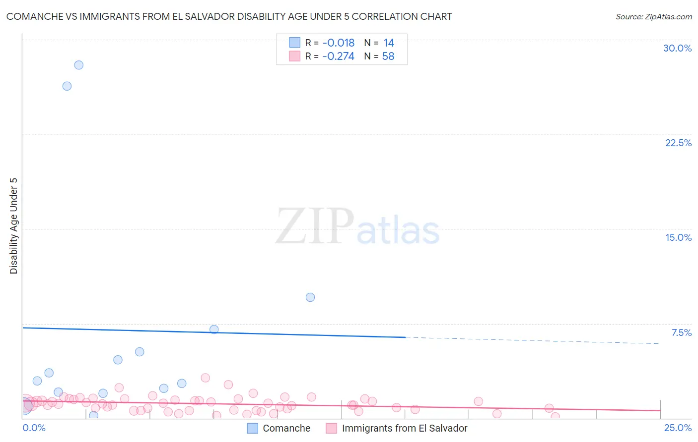 Comanche vs Immigrants from El Salvador Disability Age Under 5
