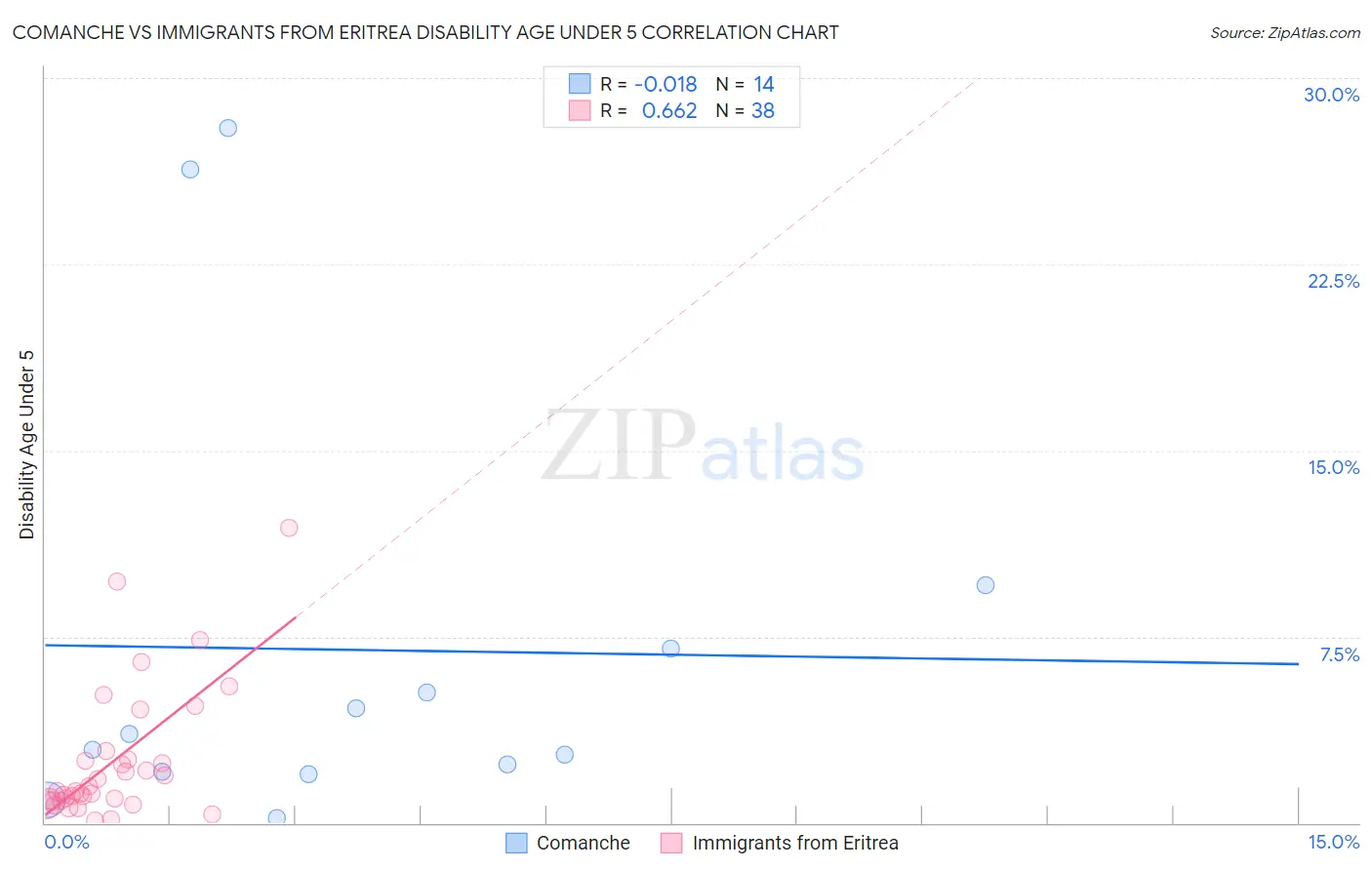 Comanche vs Immigrants from Eritrea Disability Age Under 5