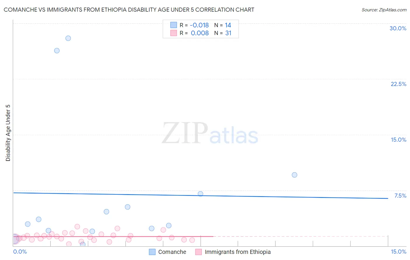 Comanche vs Immigrants from Ethiopia Disability Age Under 5