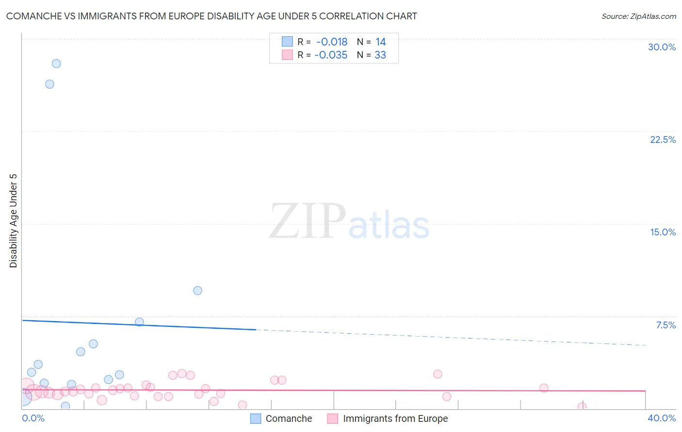 Comanche vs Immigrants from Europe Disability Age Under 5