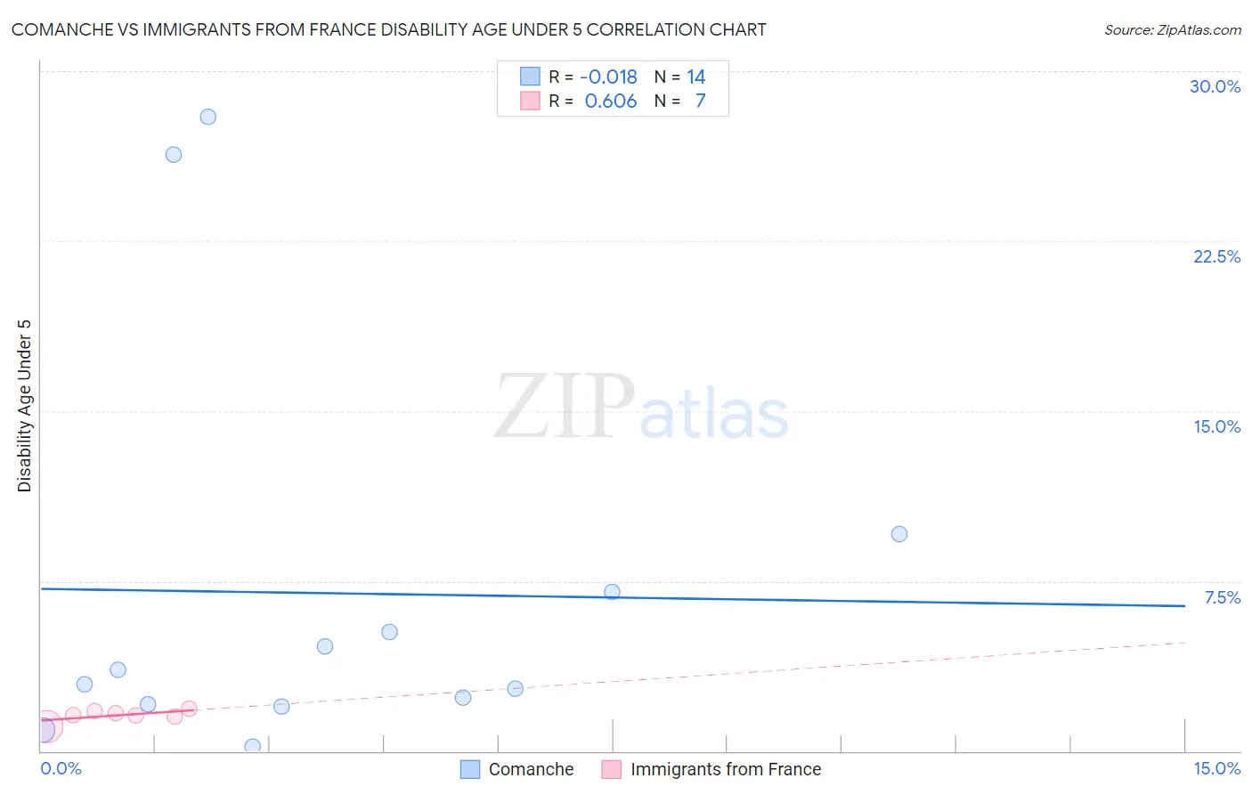 Comanche vs Immigrants from France Disability Age Under 5