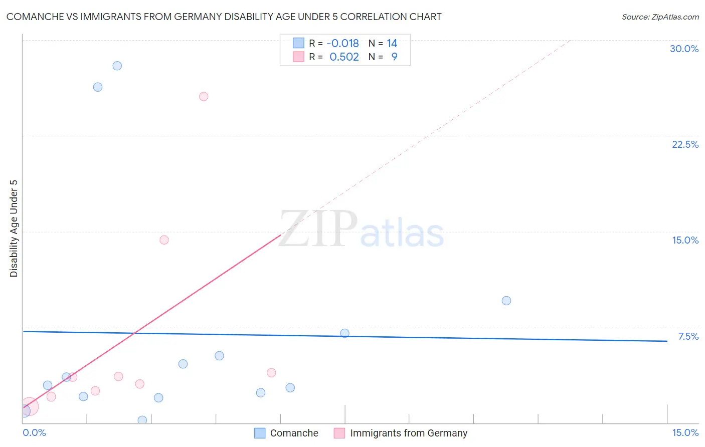 Comanche vs Immigrants from Germany Disability Age Under 5