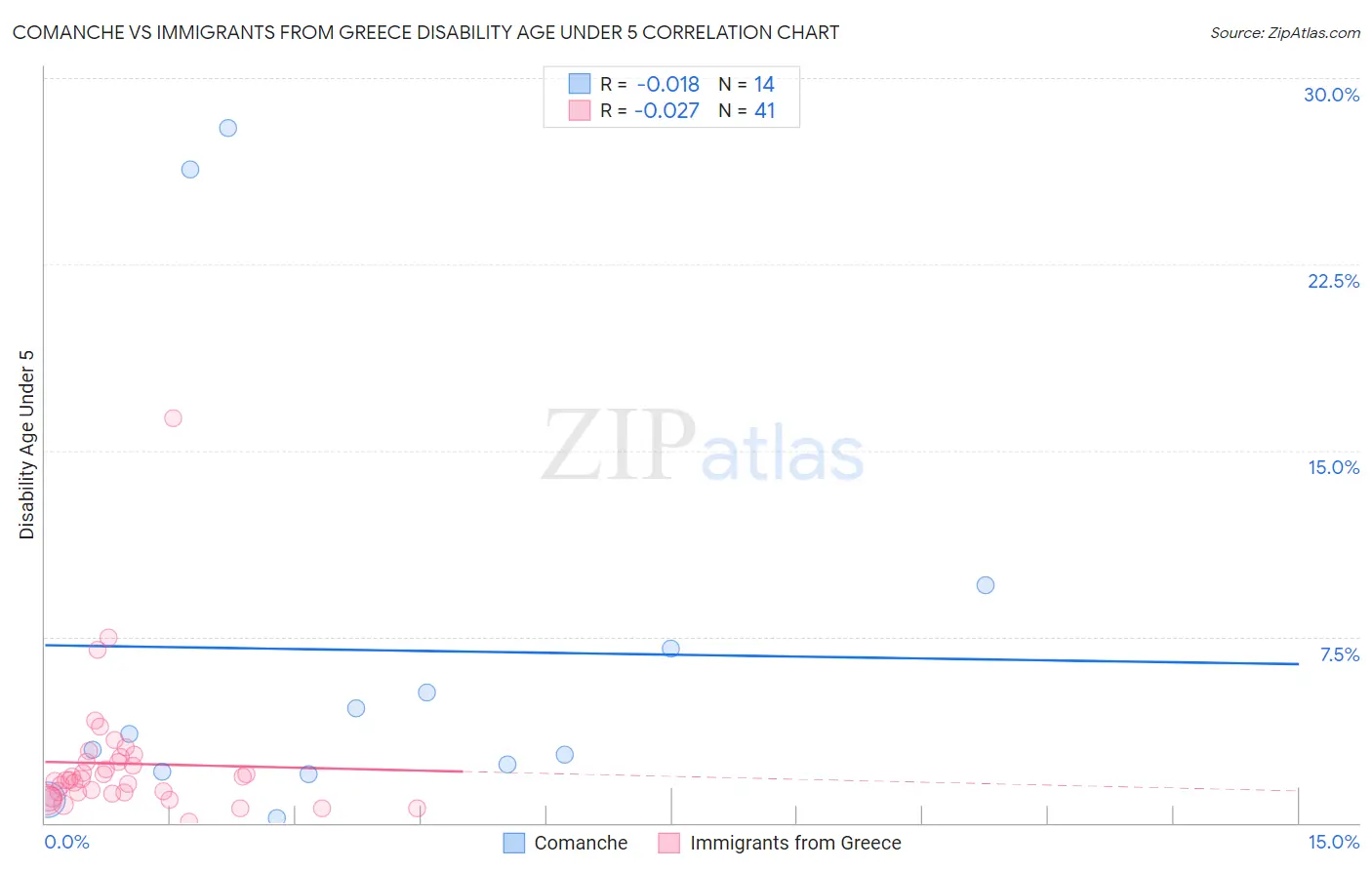 Comanche vs Immigrants from Greece Disability Age Under 5