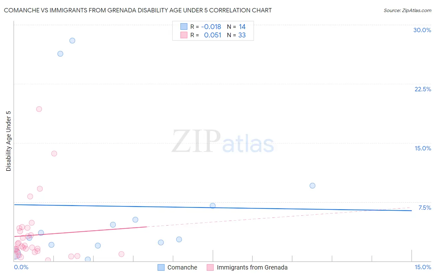 Comanche vs Immigrants from Grenada Disability Age Under 5