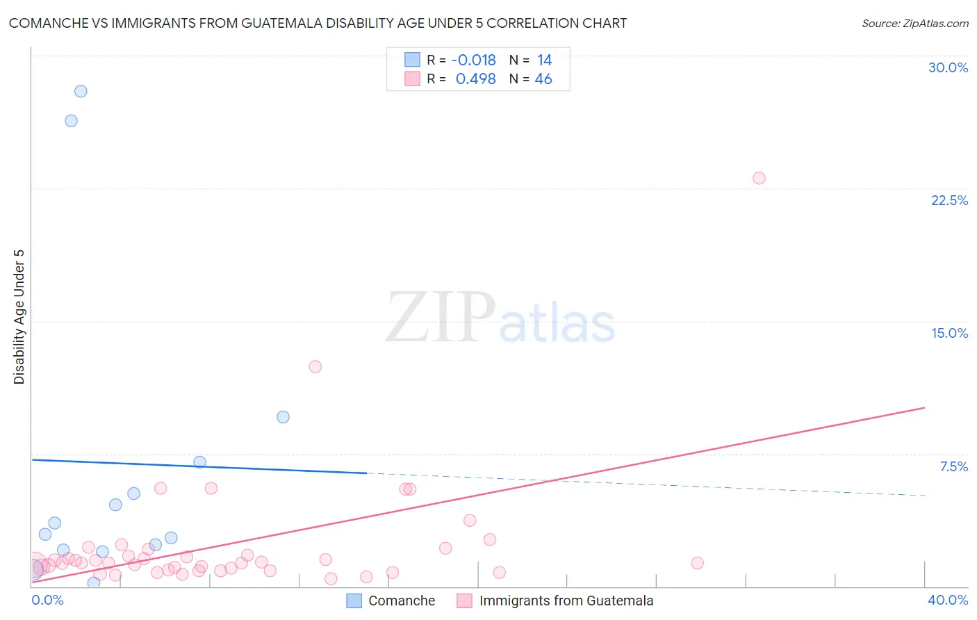 Comanche vs Immigrants from Guatemala Disability Age Under 5