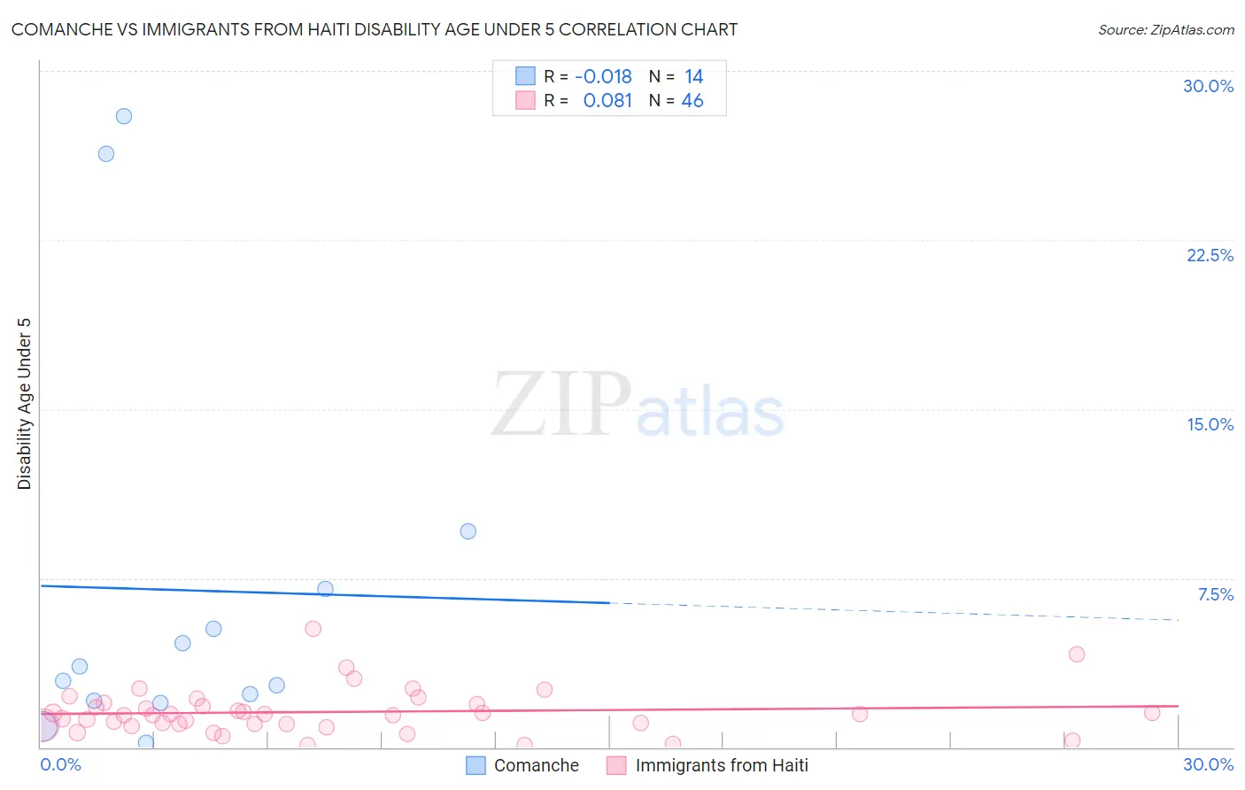 Comanche vs Immigrants from Haiti Disability Age Under 5