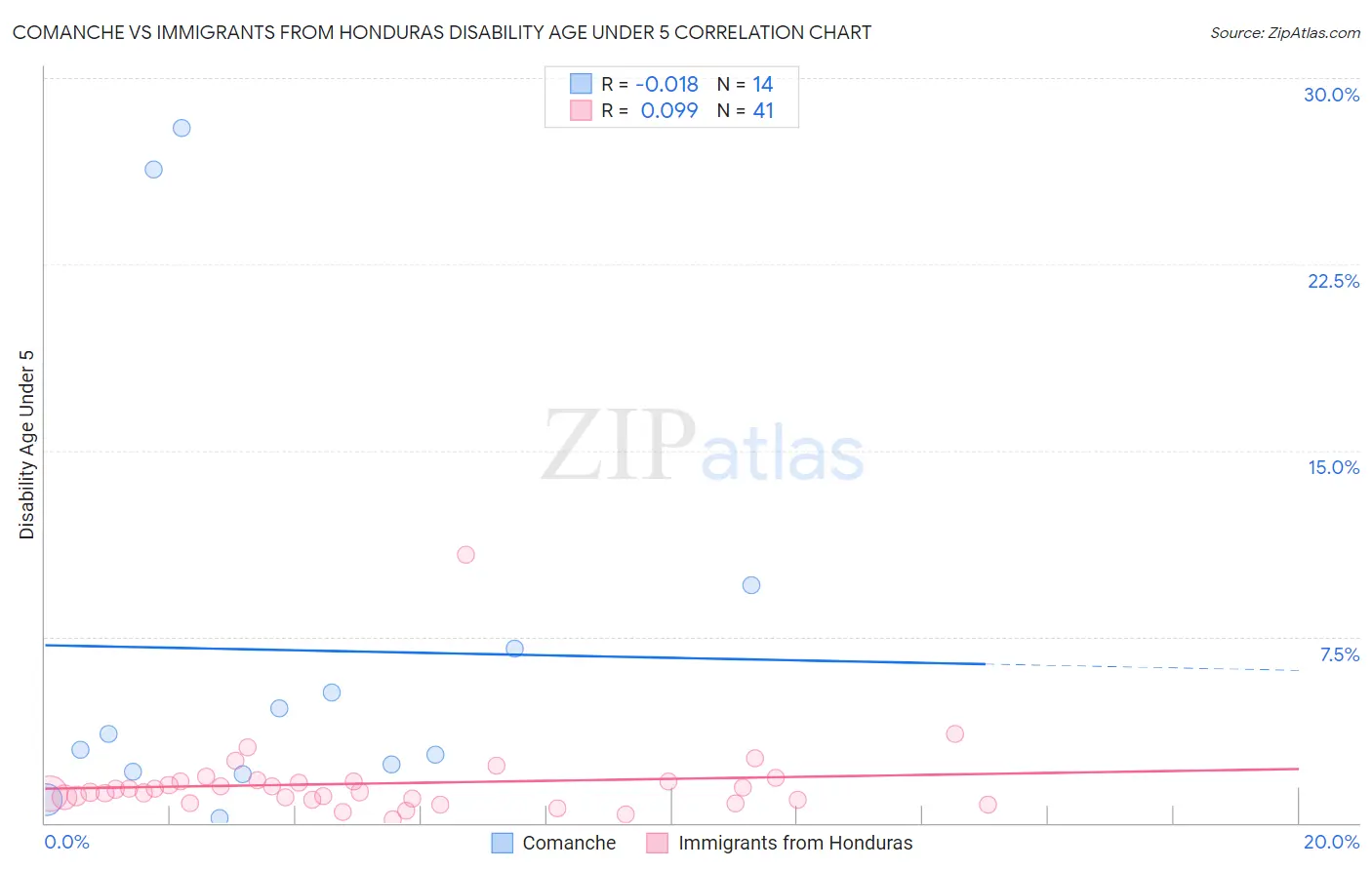 Comanche vs Immigrants from Honduras Disability Age Under 5