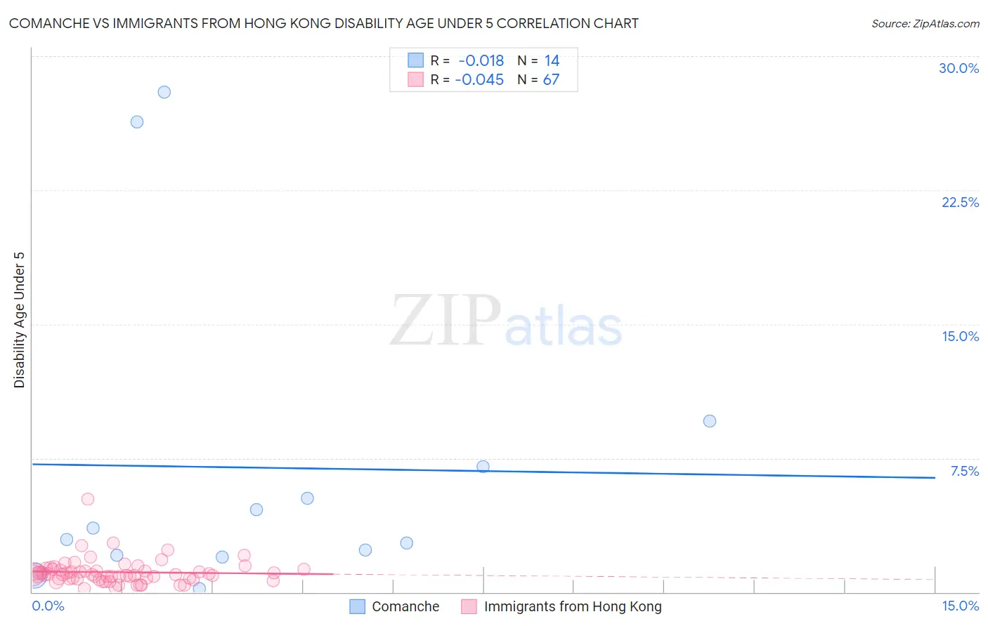 Comanche vs Immigrants from Hong Kong Disability Age Under 5