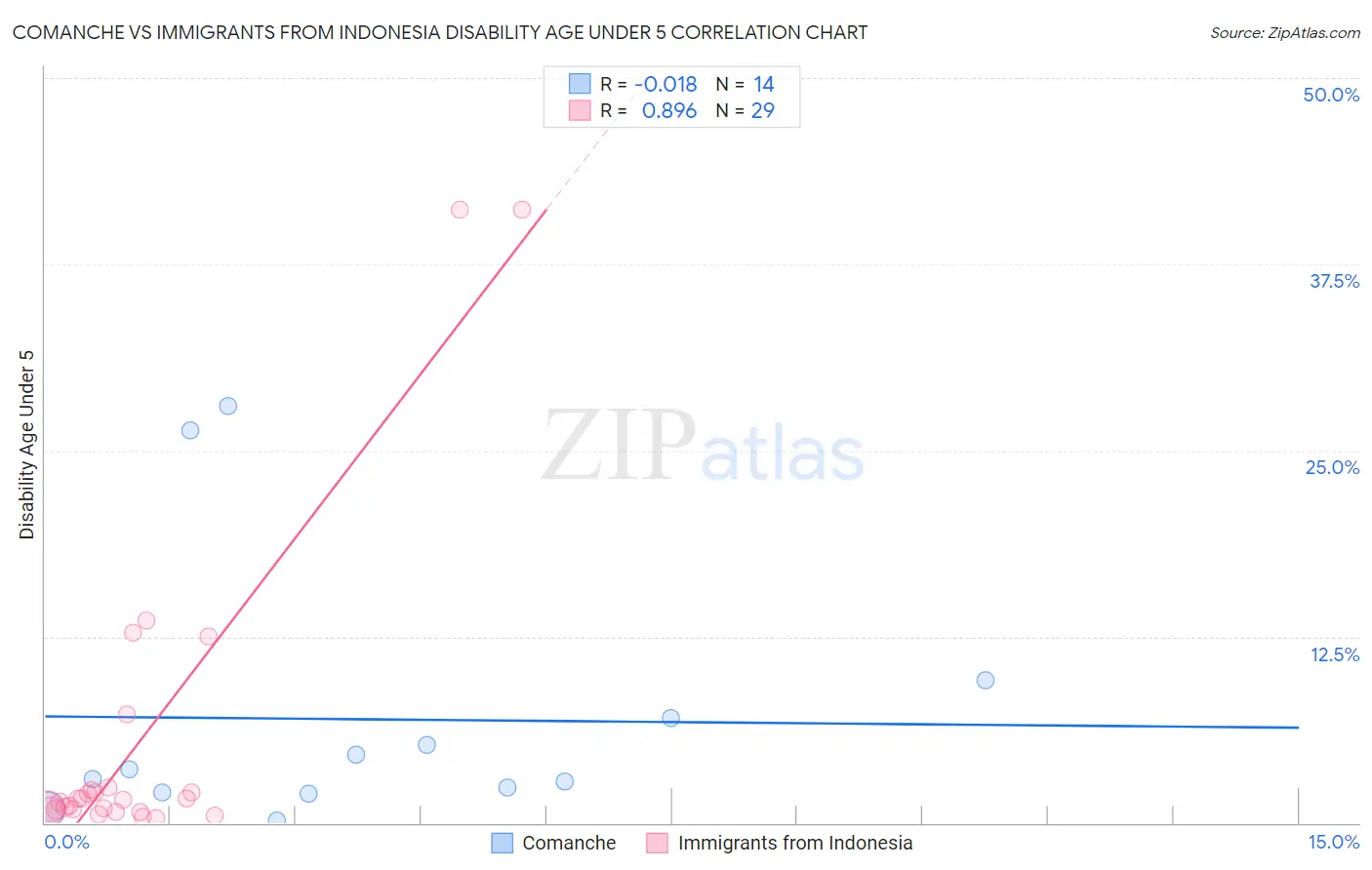 Comanche vs Immigrants from Indonesia Disability Age Under 5