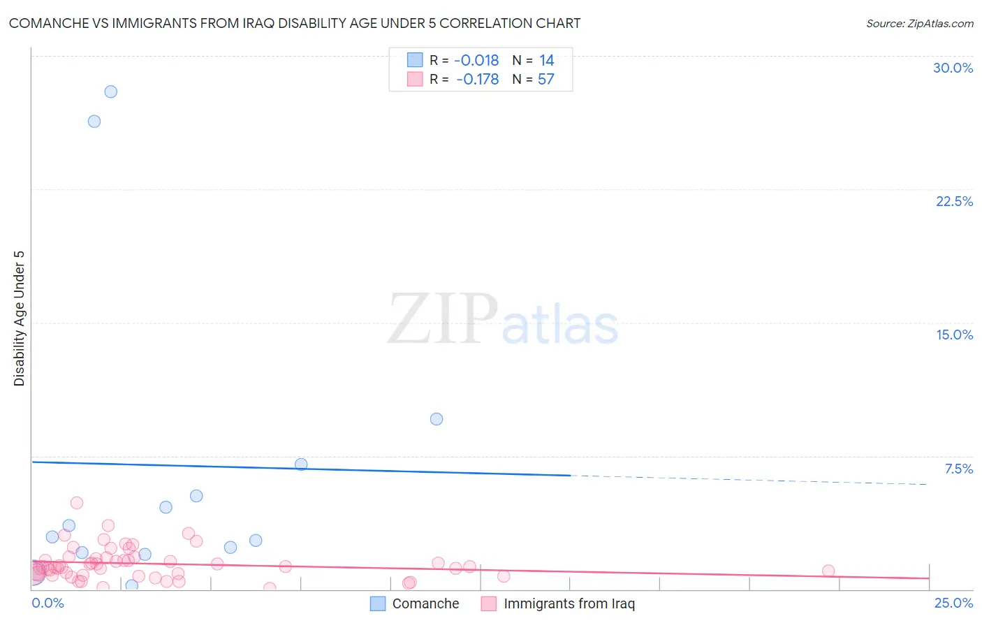 Comanche vs Immigrants from Iraq Disability Age Under 5