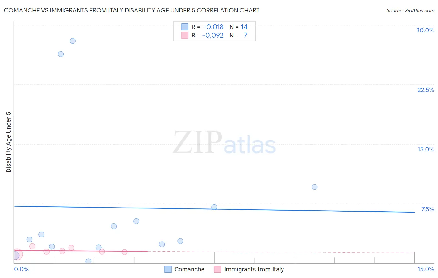 Comanche vs Immigrants from Italy Disability Age Under 5