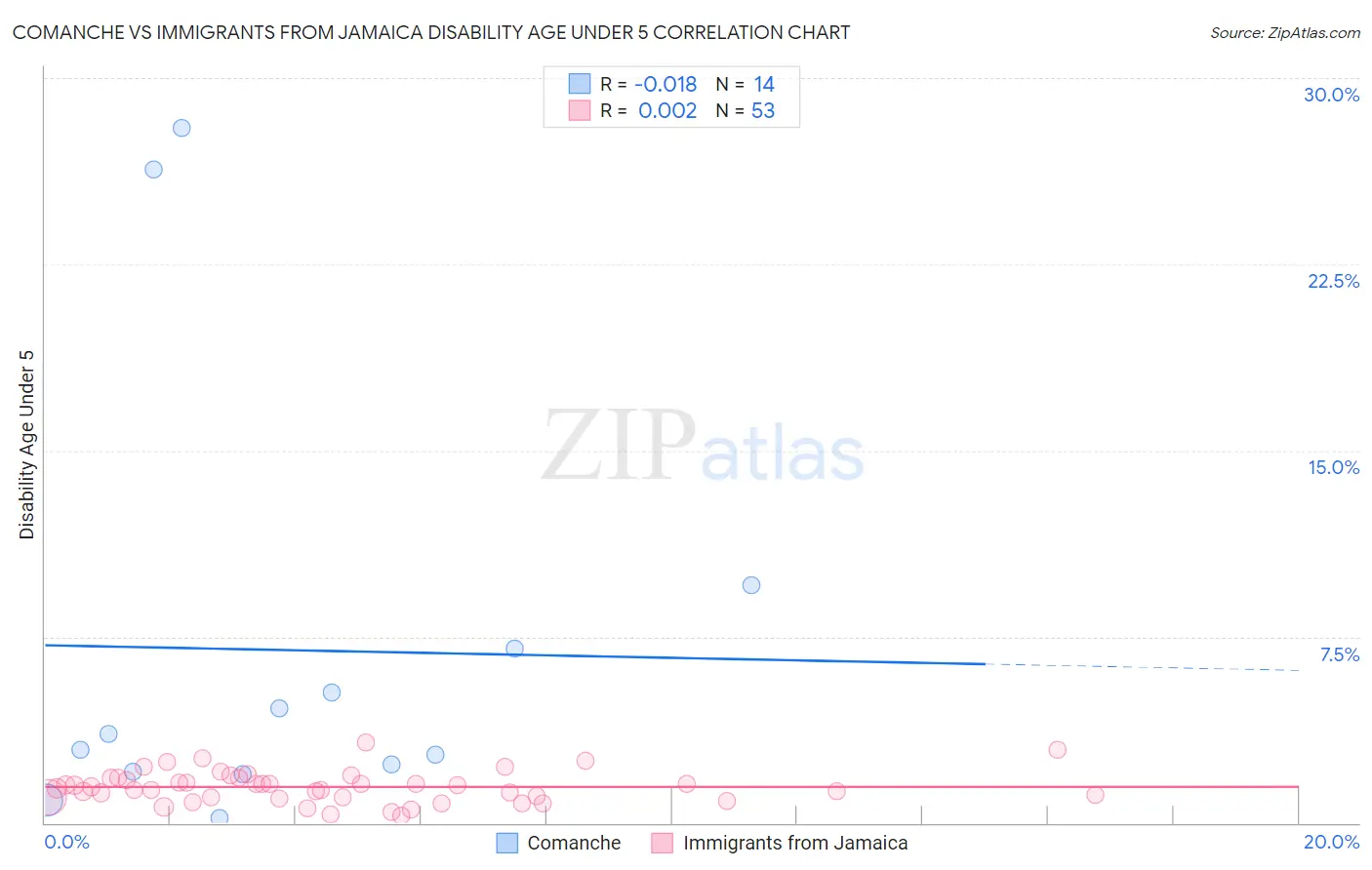 Comanche vs Immigrants from Jamaica Disability Age Under 5