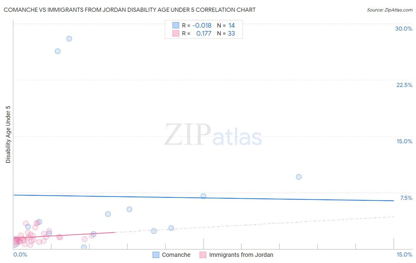 Comanche vs Immigrants from Jordan Disability Age Under 5