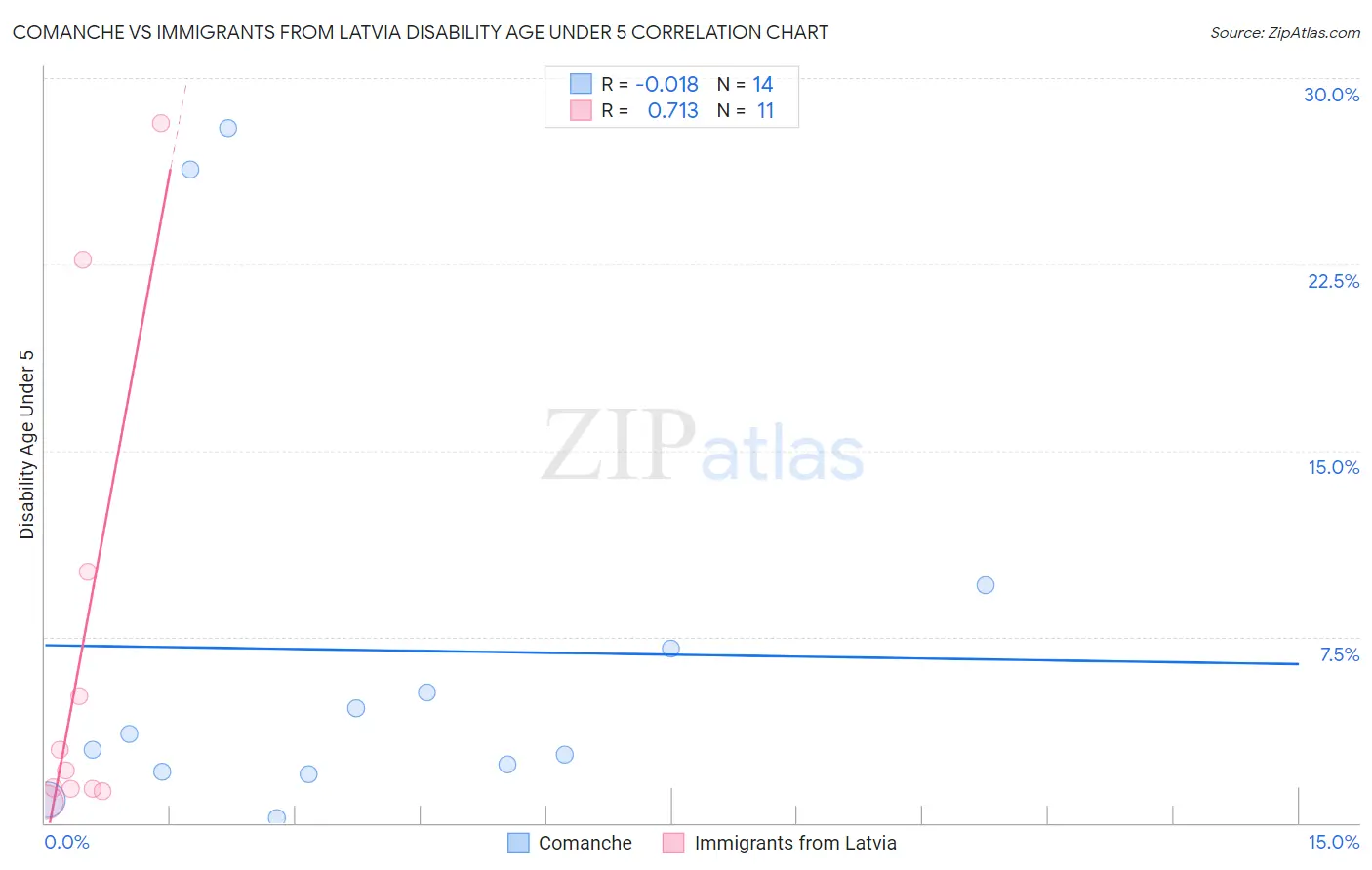 Comanche vs Immigrants from Latvia Disability Age Under 5