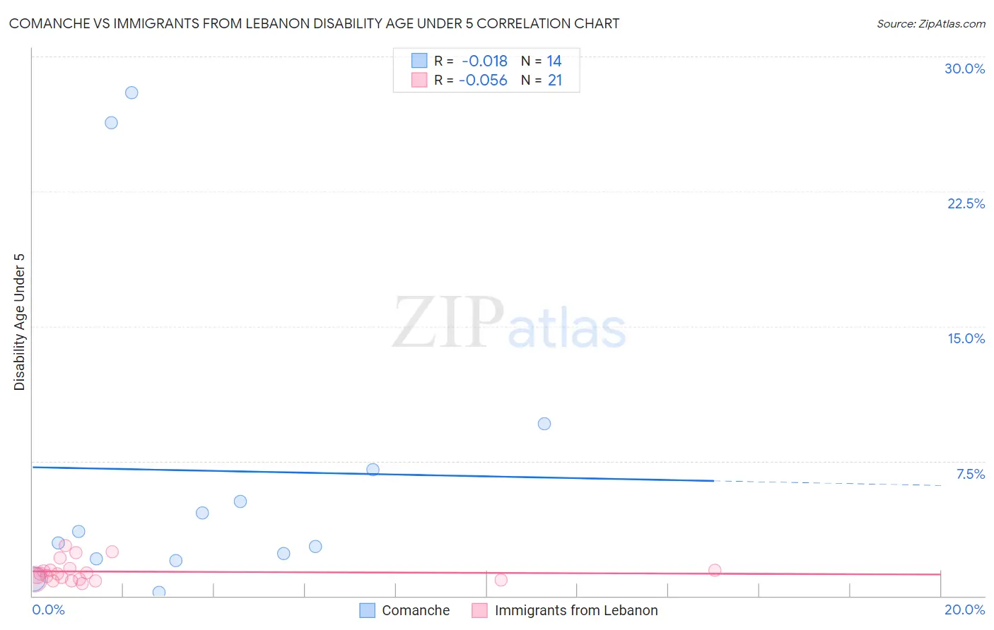 Comanche vs Immigrants from Lebanon Disability Age Under 5