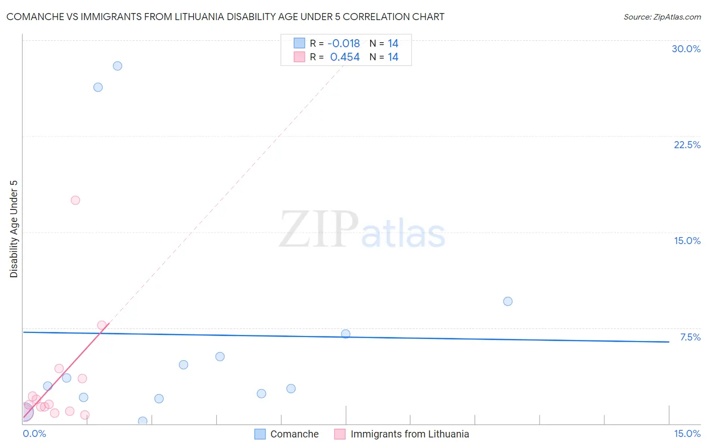 Comanche vs Immigrants from Lithuania Disability Age Under 5