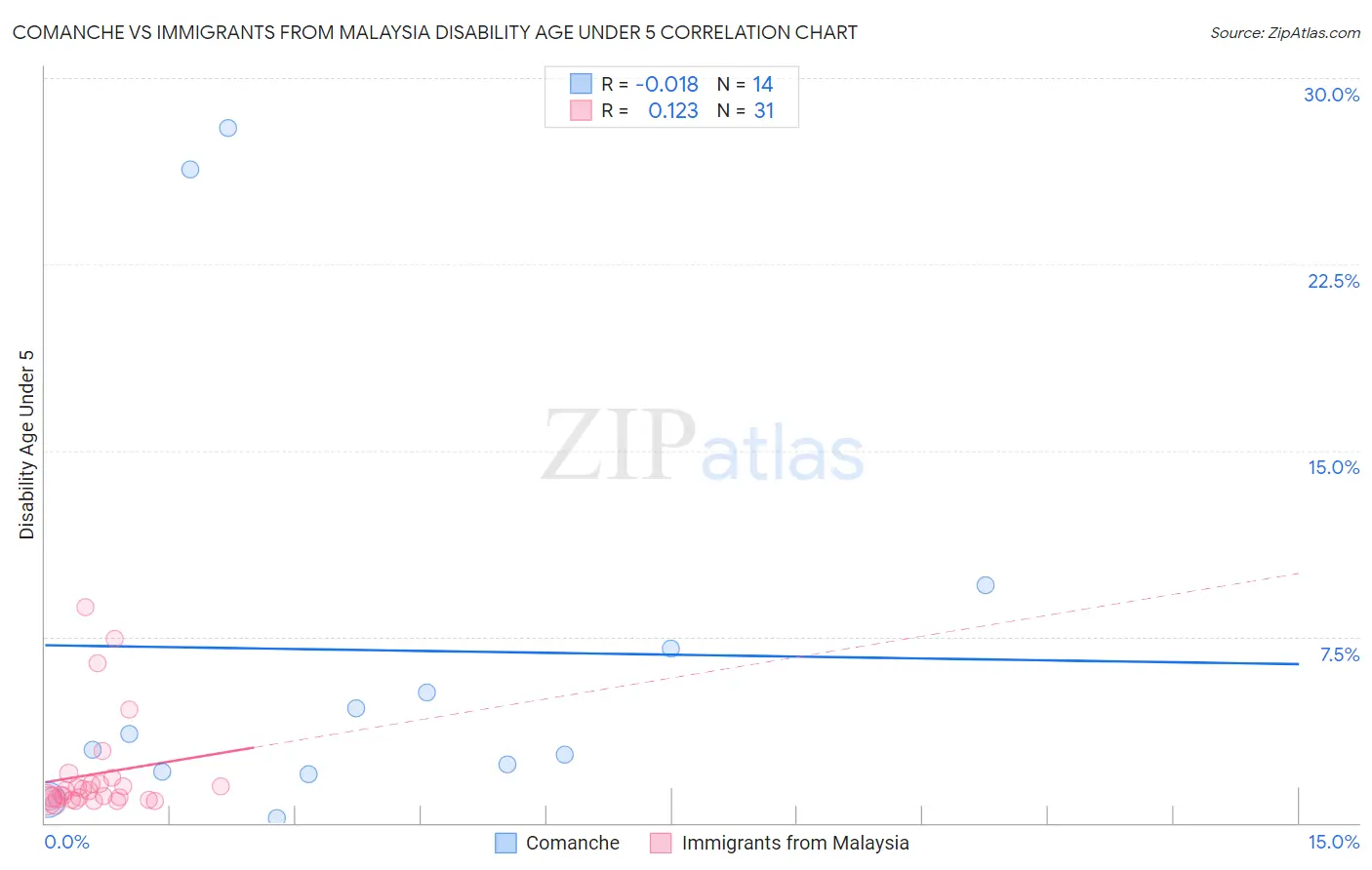 Comanche vs Immigrants from Malaysia Disability Age Under 5