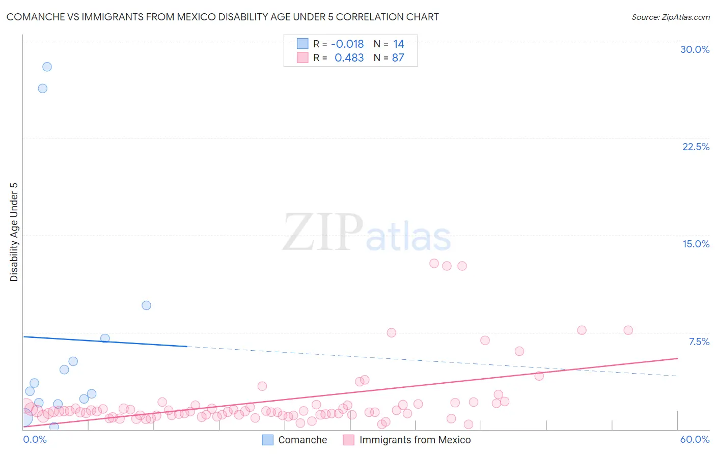 Comanche vs Immigrants from Mexico Disability Age Under 5