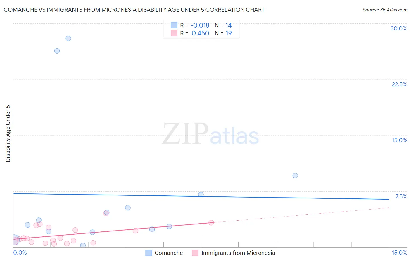 Comanche vs Immigrants from Micronesia Disability Age Under 5