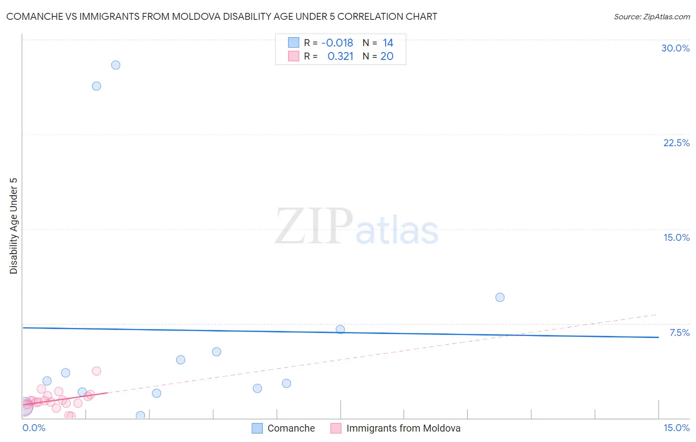 Comanche vs Immigrants from Moldova Disability Age Under 5