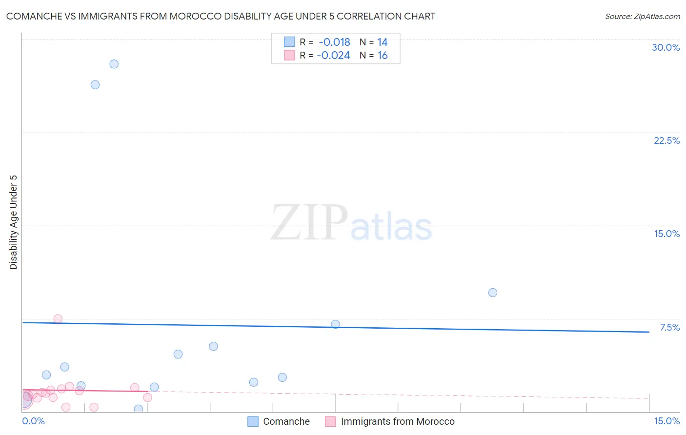 Comanche vs Immigrants from Morocco Disability Age Under 5