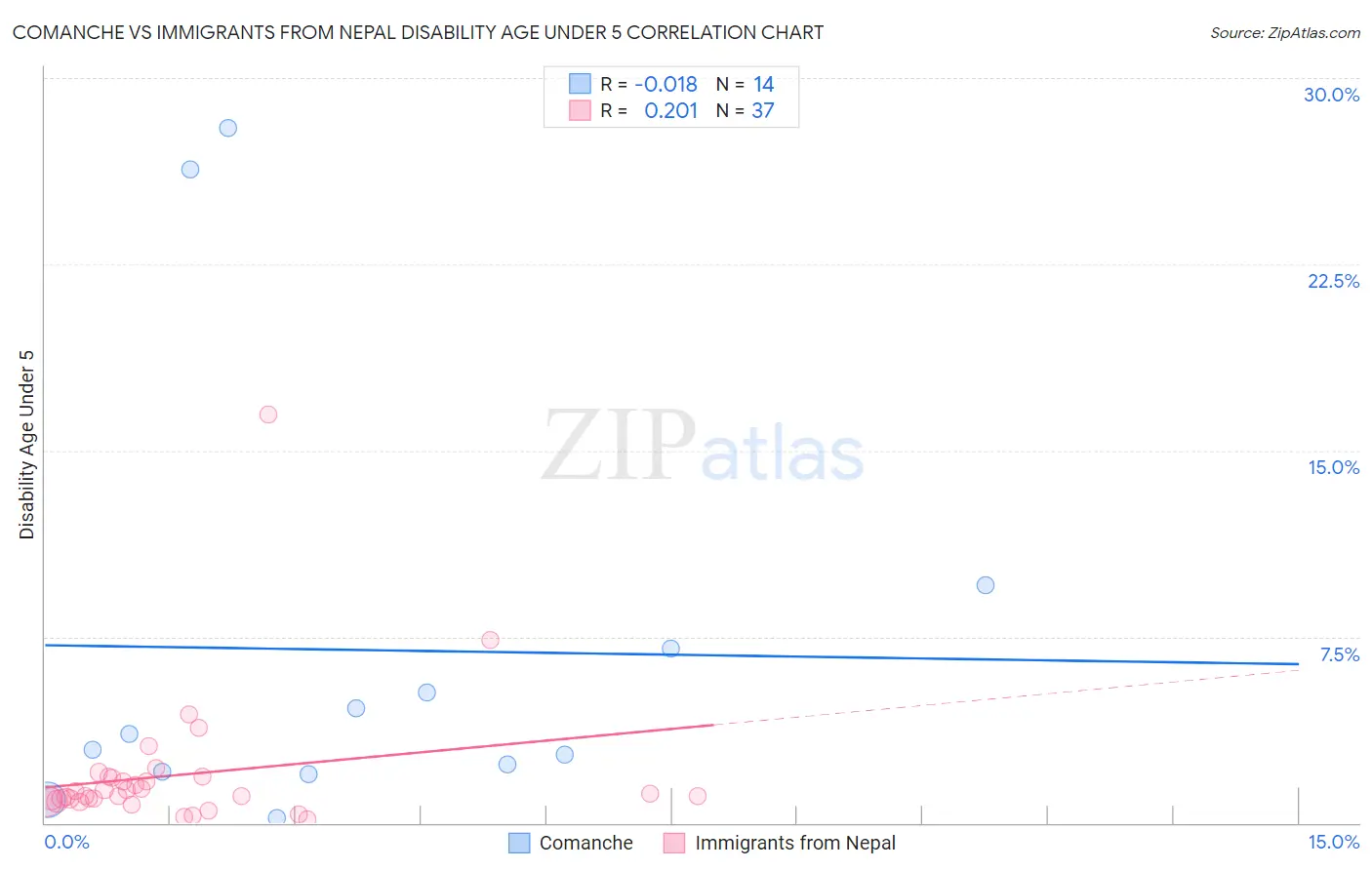 Comanche vs Immigrants from Nepal Disability Age Under 5