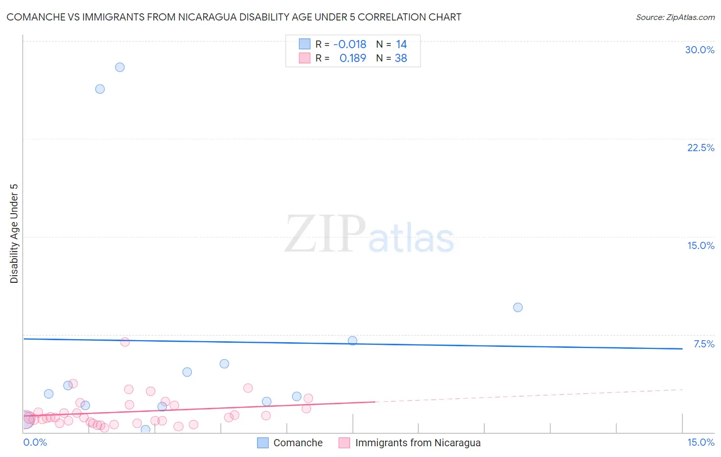 Comanche vs Immigrants from Nicaragua Disability Age Under 5