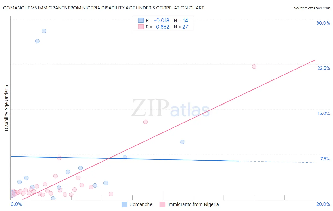 Comanche vs Immigrants from Nigeria Disability Age Under 5