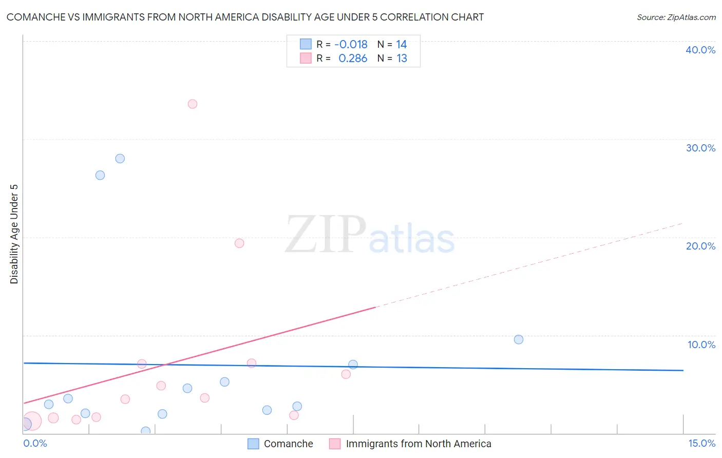 Comanche vs Immigrants from North America Disability Age Under 5