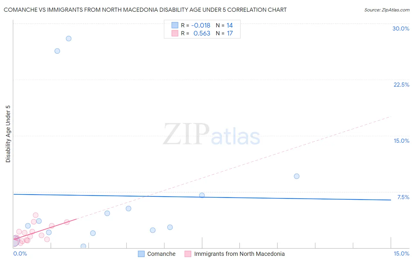 Comanche vs Immigrants from North Macedonia Disability Age Under 5