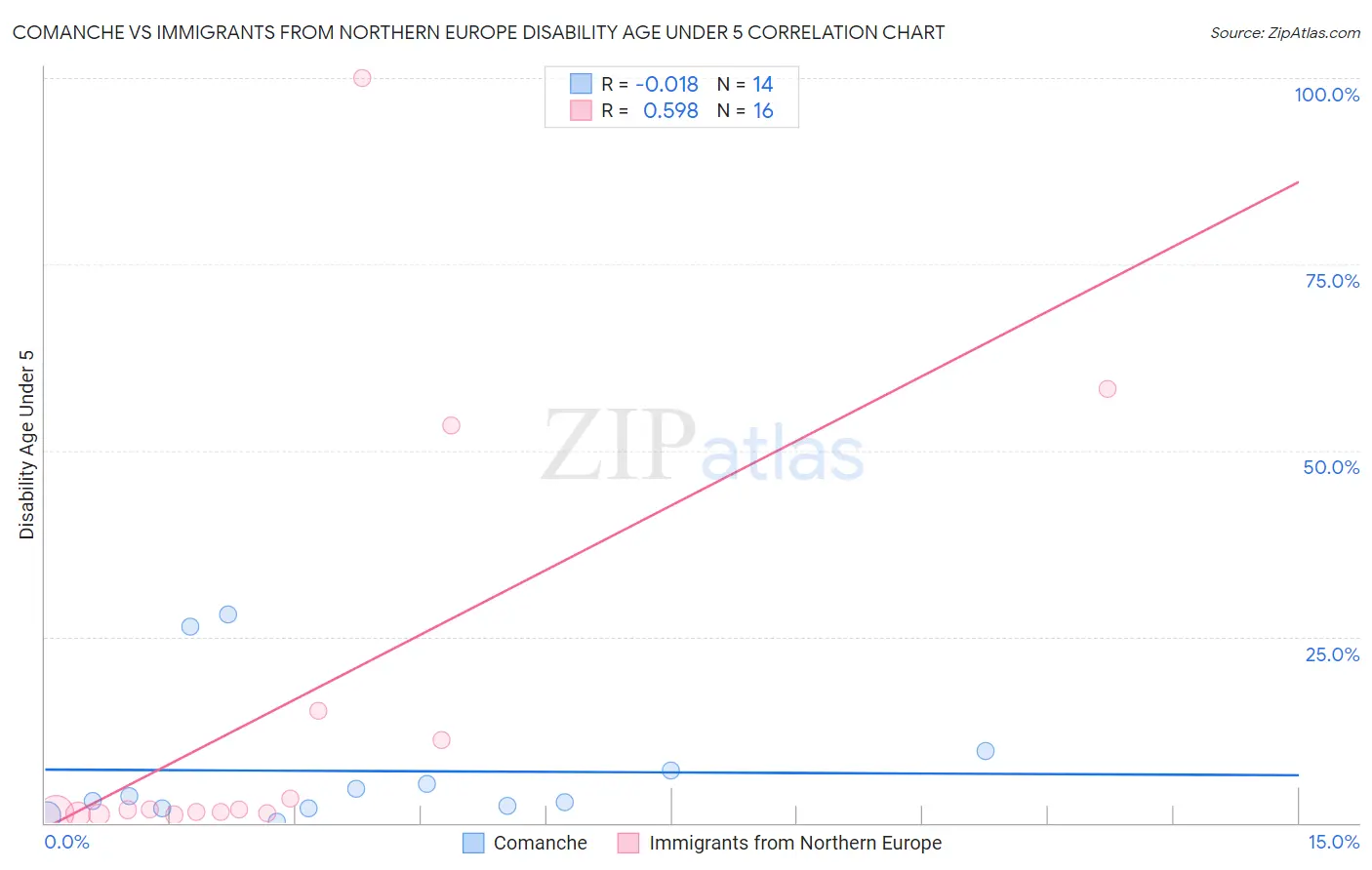 Comanche vs Immigrants from Northern Europe Disability Age Under 5