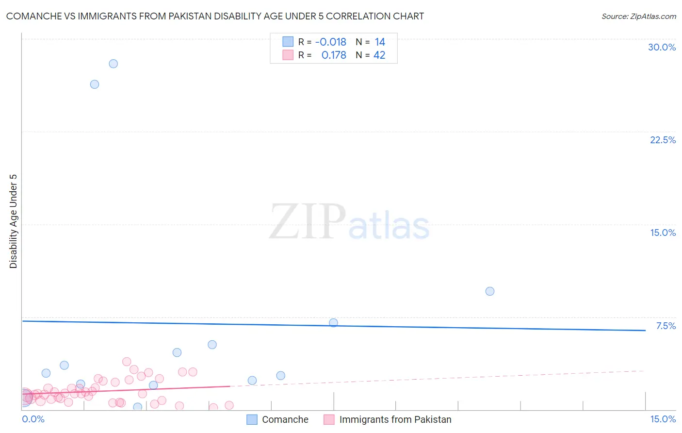 Comanche vs Immigrants from Pakistan Disability Age Under 5