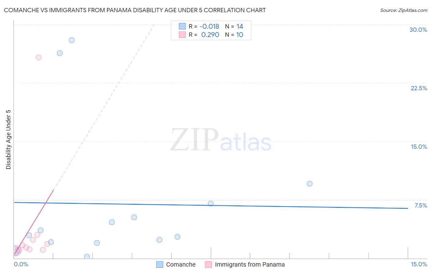 Comanche vs Immigrants from Panama Disability Age Under 5