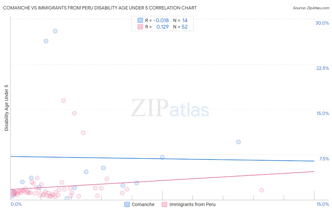 Comanche vs Immigrants from Peru Disability Age Under 5