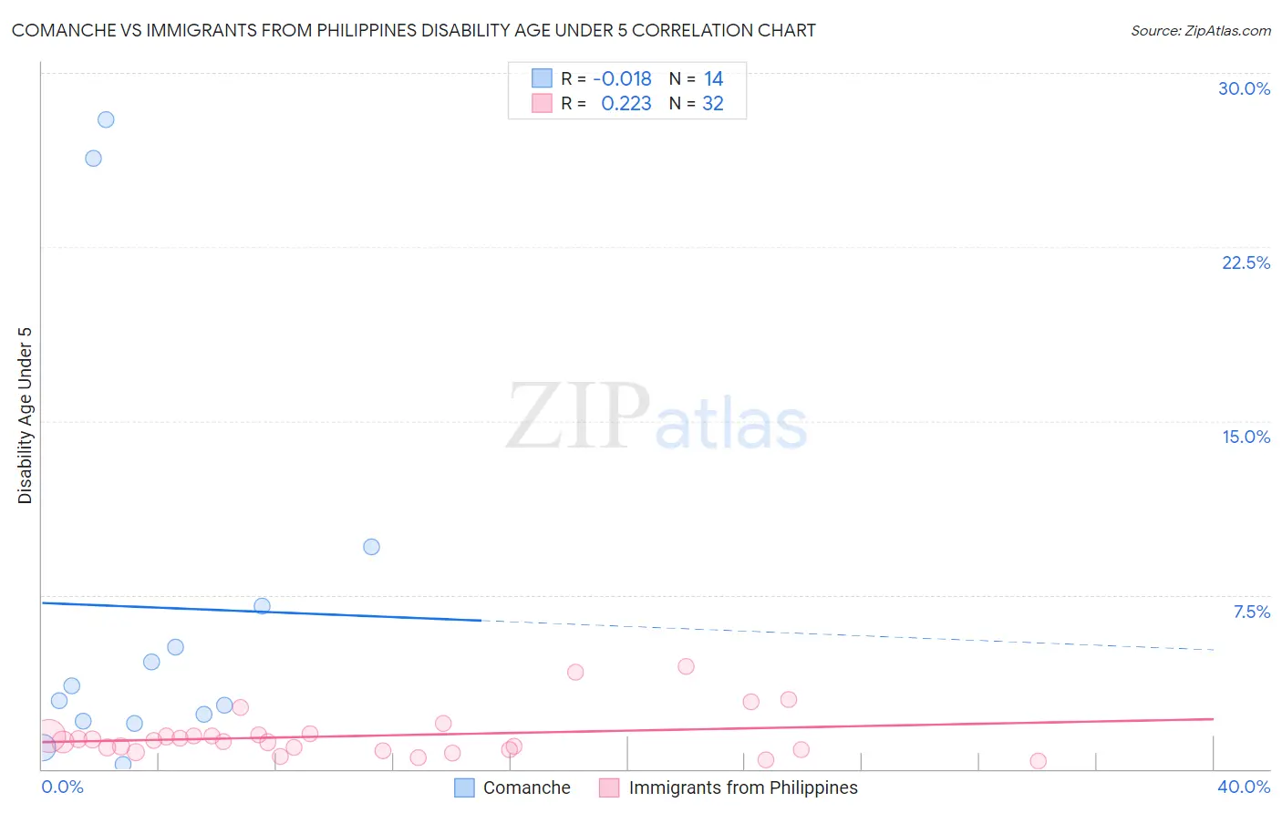 Comanche vs Immigrants from Philippines Disability Age Under 5