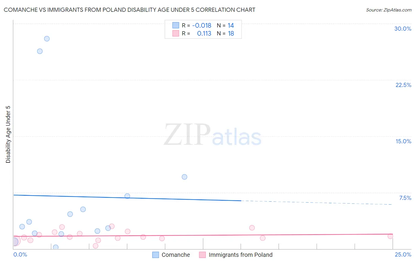 Comanche vs Immigrants from Poland Disability Age Under 5