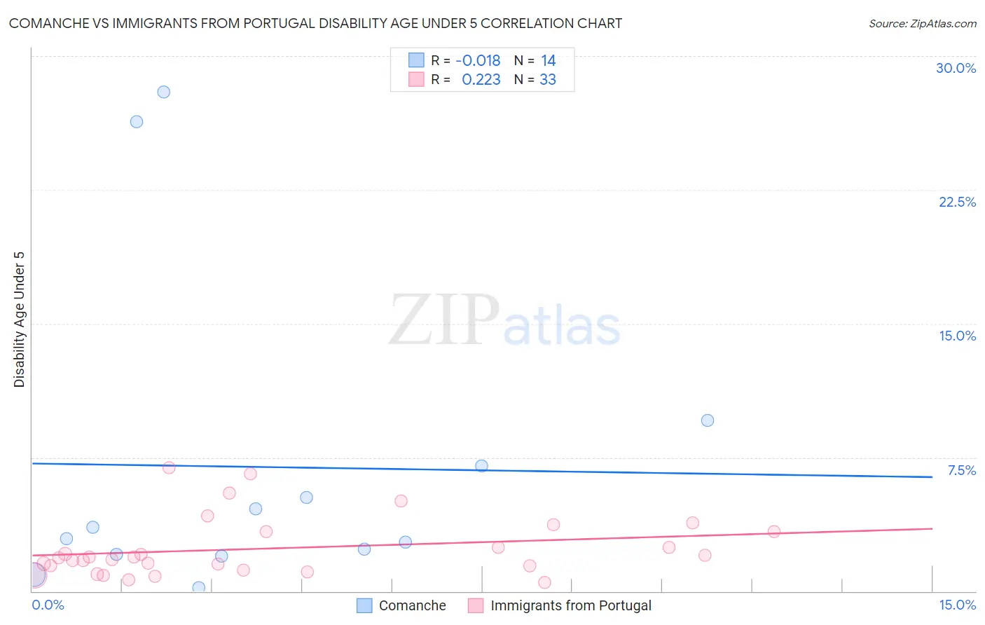 Comanche vs Immigrants from Portugal Disability Age Under 5