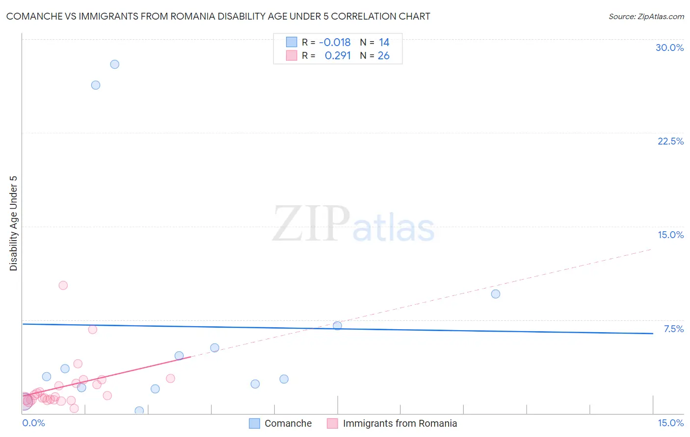 Comanche vs Immigrants from Romania Disability Age Under 5