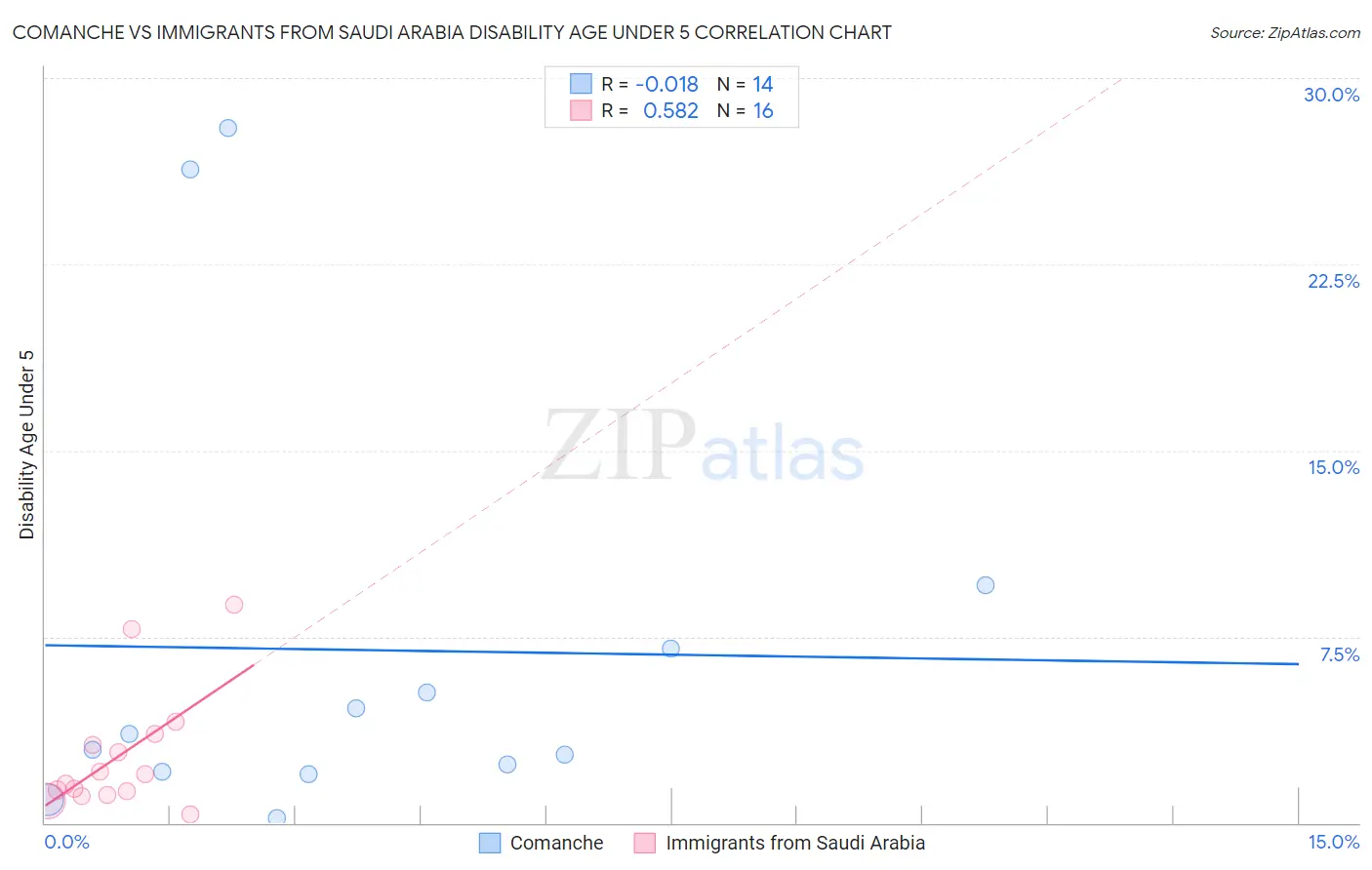 Comanche vs Immigrants from Saudi Arabia Disability Age Under 5