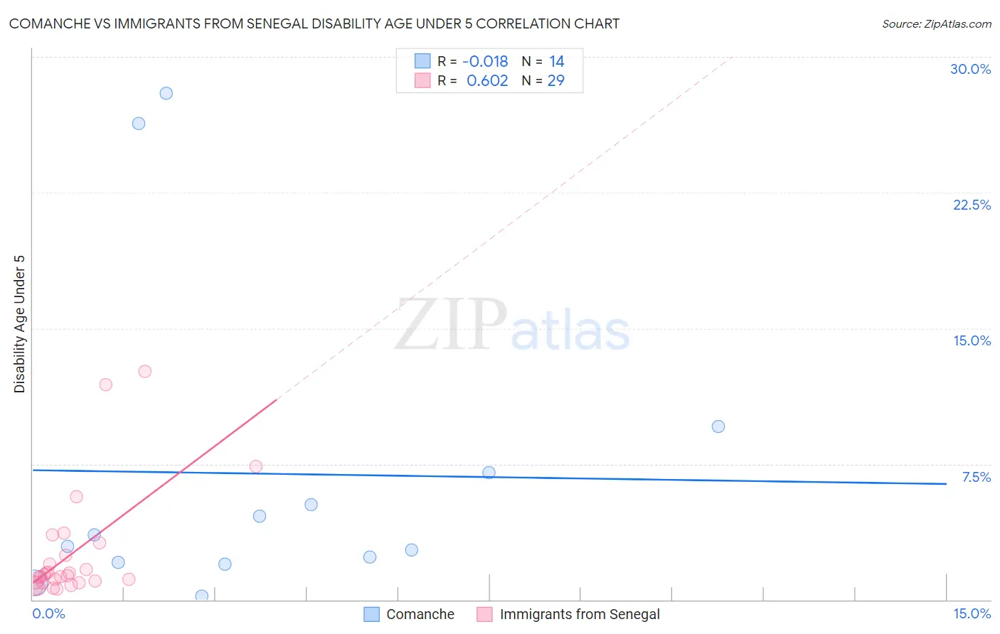 Comanche vs Immigrants from Senegal Disability Age Under 5