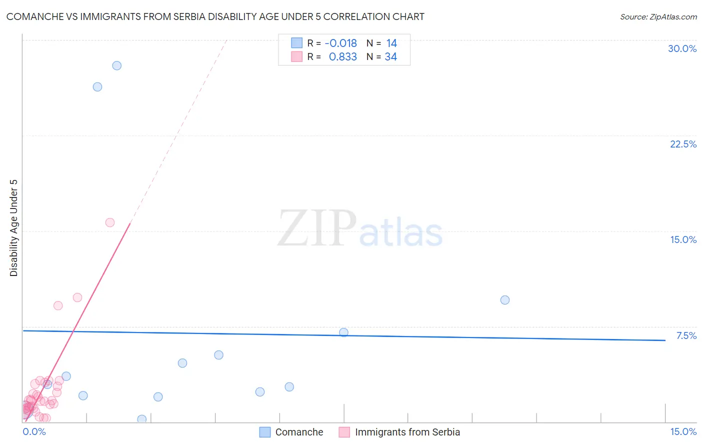 Comanche vs Immigrants from Serbia Disability Age Under 5