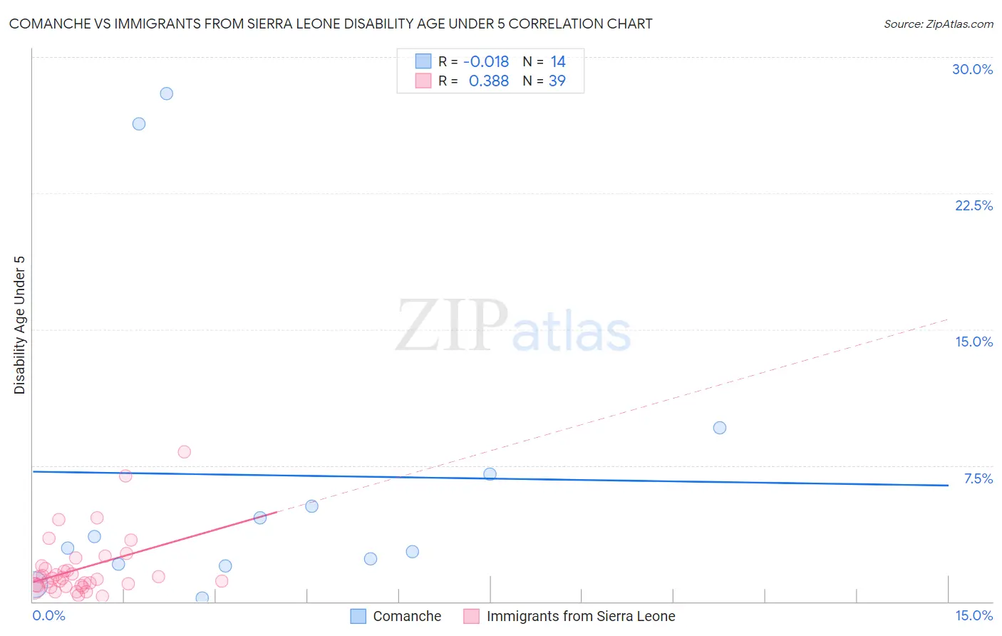 Comanche vs Immigrants from Sierra Leone Disability Age Under 5