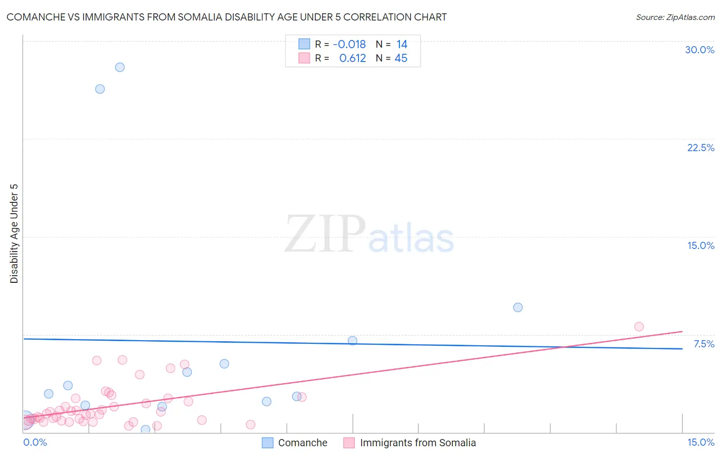 Comanche vs Immigrants from Somalia Disability Age Under 5