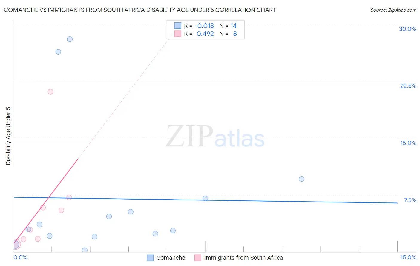 Comanche vs Immigrants from South Africa Disability Age Under 5