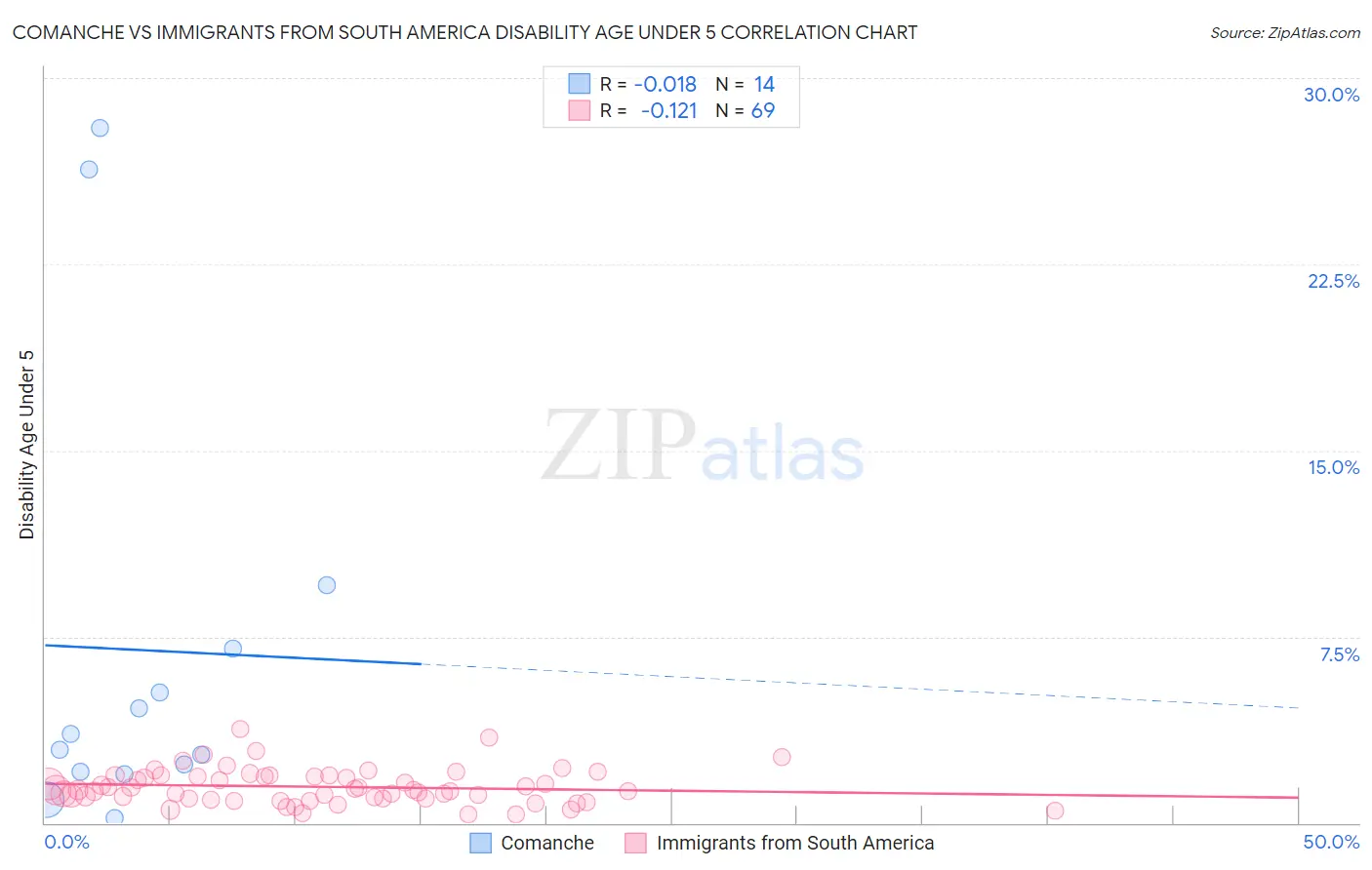 Comanche vs Immigrants from South America Disability Age Under 5